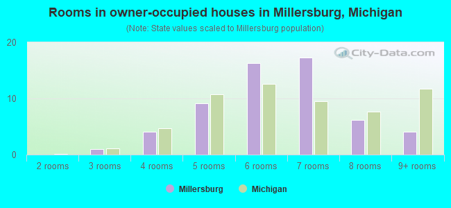 Rooms in owner-occupied houses in Millersburg, Michigan