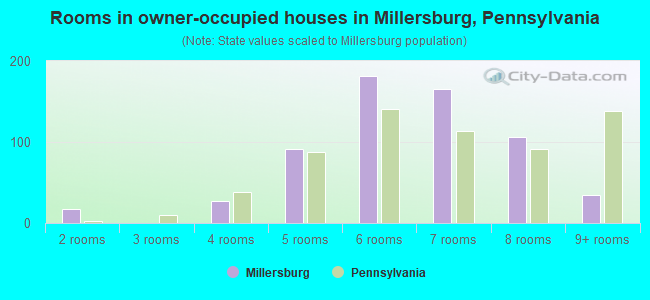 Rooms in owner-occupied houses in Millersburg, Pennsylvania