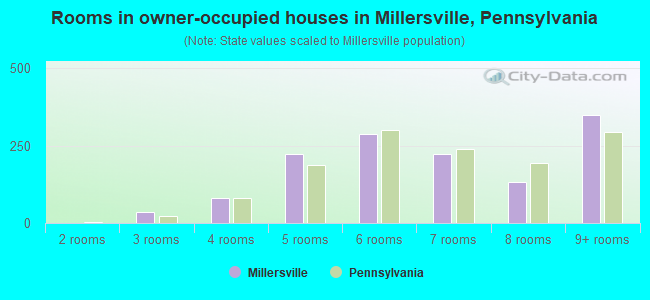 Rooms in owner-occupied houses in Millersville, Pennsylvania