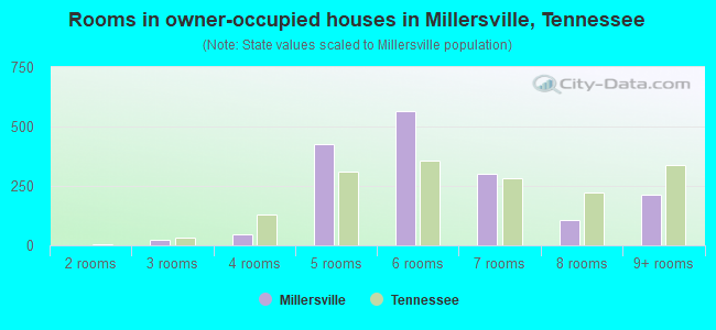 Rooms in owner-occupied houses in Millersville, Tennessee