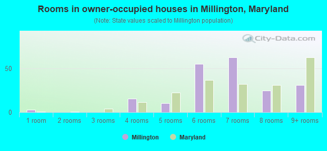 Rooms in owner-occupied houses in Millington, Maryland