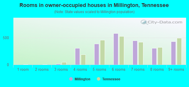 Rooms in owner-occupied houses in Millington, Tennessee