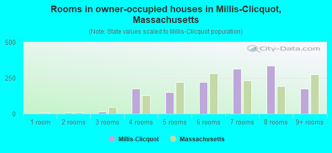 Rooms in owner-occupied houses in Millis-Clicquot, Massachusetts