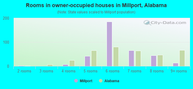 Rooms in owner-occupied houses in Millport, Alabama