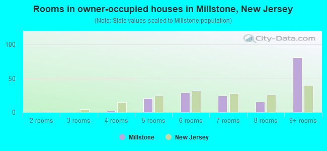 Rooms in owner-occupied houses in Millstone, New Jersey