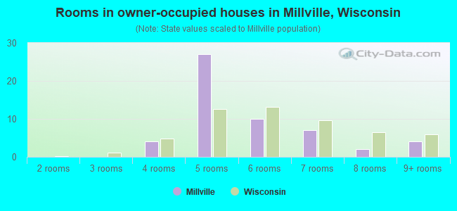 Rooms in owner-occupied houses in Millville, Wisconsin