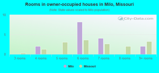 Rooms in owner-occupied houses in Milo, Missouri