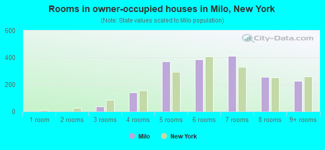 Rooms in owner-occupied houses in Milo, New York