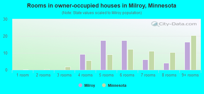 Rooms in owner-occupied houses in Milroy, Minnesota