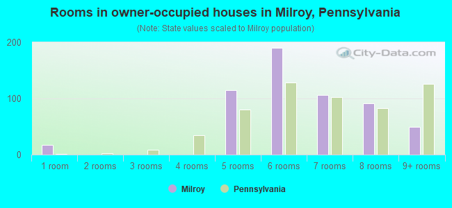 Rooms in owner-occupied houses in Milroy, Pennsylvania