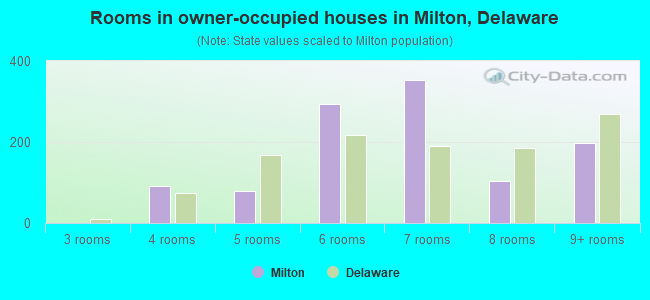 Rooms in owner-occupied houses in Milton, Delaware