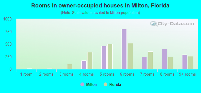 Rooms in owner-occupied houses in Milton, Florida
