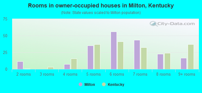 Rooms in owner-occupied houses in Milton, Kentucky