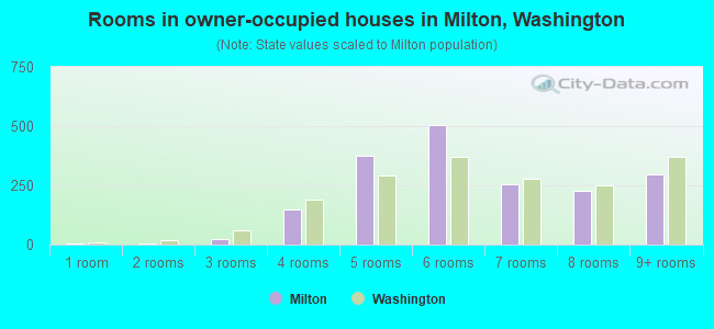 Rooms in owner-occupied houses in Milton, Washington