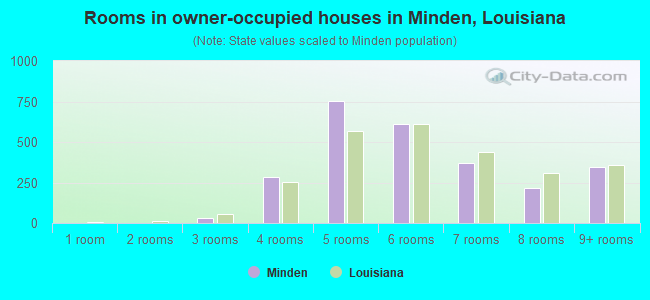 Rooms in owner-occupied houses in Minden, Louisiana