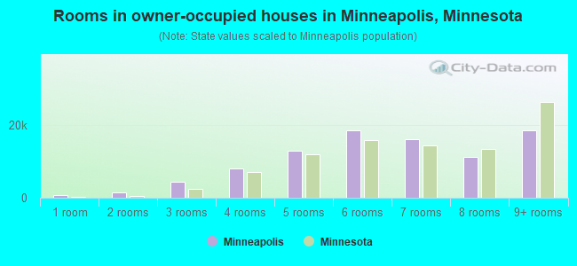 Rooms in owner-occupied houses in Minneapolis, Minnesota