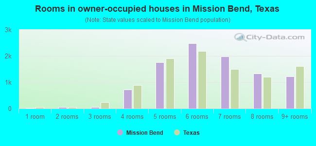Rooms in owner-occupied houses in Mission Bend, Texas