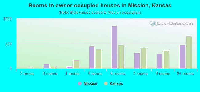 Rooms in owner-occupied houses in Mission, Kansas