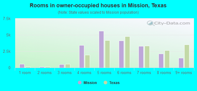 Rooms in owner-occupied houses in Mission, Texas