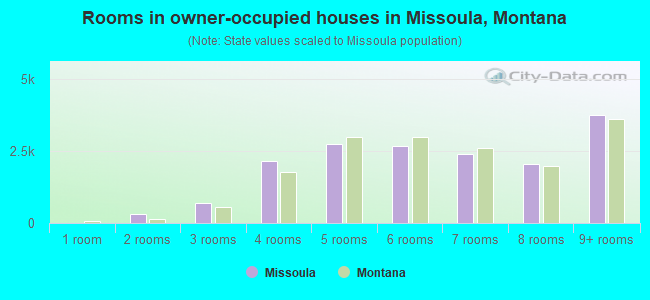 Rooms in owner-occupied houses in Missoula, Montana