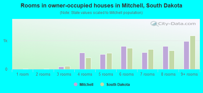 Rooms in owner-occupied houses in Mitchell, South Dakota
