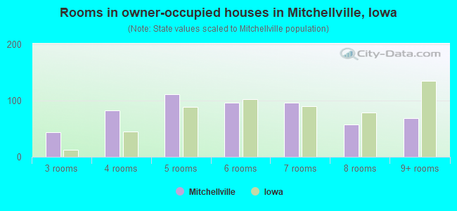 Rooms in owner-occupied houses in Mitchellville, Iowa