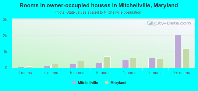 Rooms in owner-occupied houses in Mitchellville, Maryland