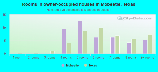 Rooms in owner-occupied houses in Mobeetie, Texas