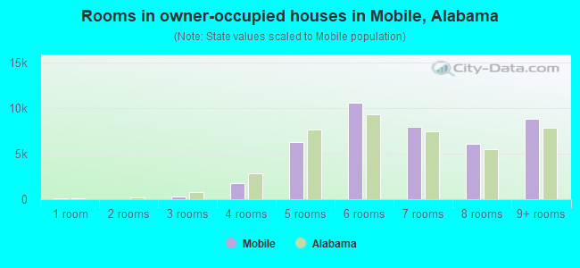 Rooms in owner-occupied houses in Mobile, Alabama