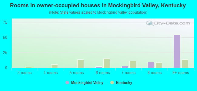 Rooms in owner-occupied houses in Mockingbird Valley, Kentucky
