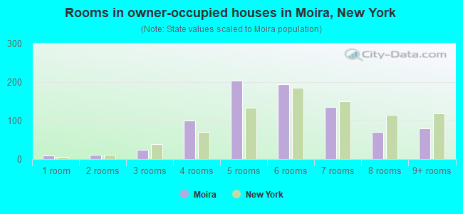 Rooms in owner-occupied houses in Moira, New York
