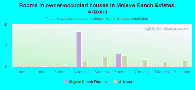 Rooms in owner-occupied houses in Mojave Ranch Estates, Arizona