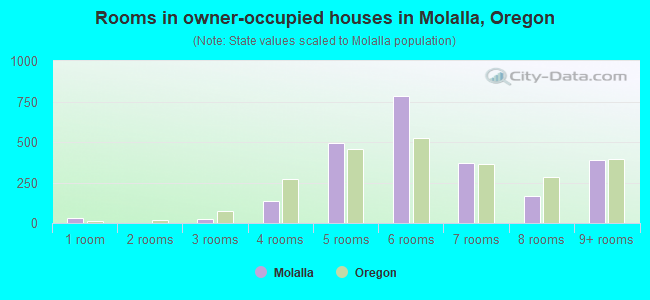 Rooms in owner-occupied houses in Molalla, Oregon