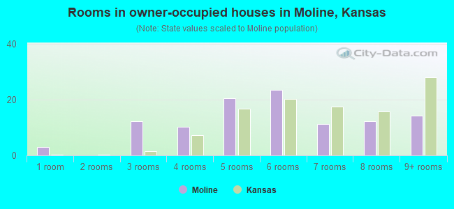 Rooms in owner-occupied houses in Moline, Kansas