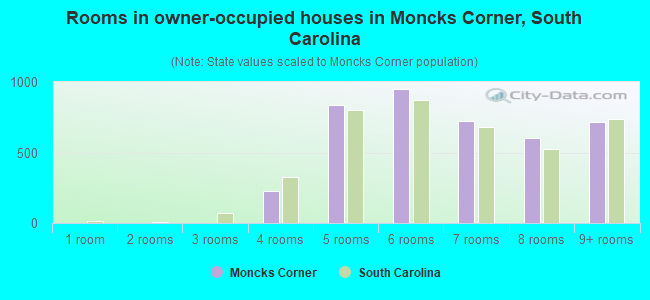 Rooms in owner-occupied houses in Moncks Corner, South Carolina