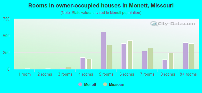 Rooms in owner-occupied houses in Monett, Missouri