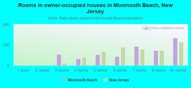 Rooms in owner-occupied houses in Monmouth Beach, New Jersey
