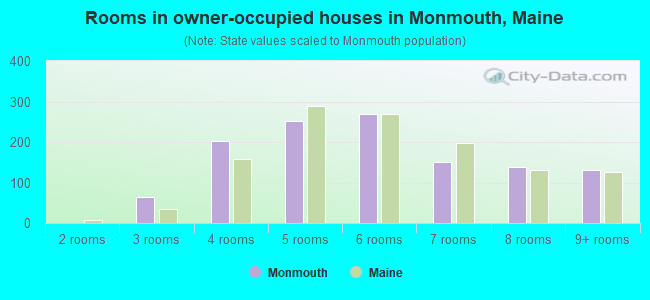 Rooms in owner-occupied houses in Monmouth, Maine