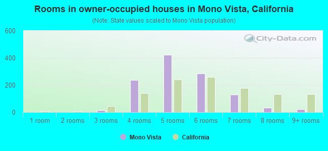 Rooms in owner-occupied houses in Mono Vista, California