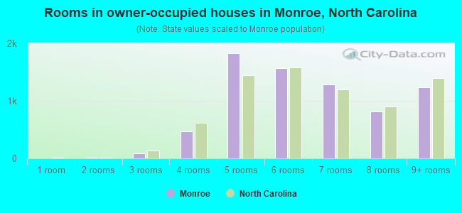Rooms in owner-occupied houses in Monroe, North Carolina