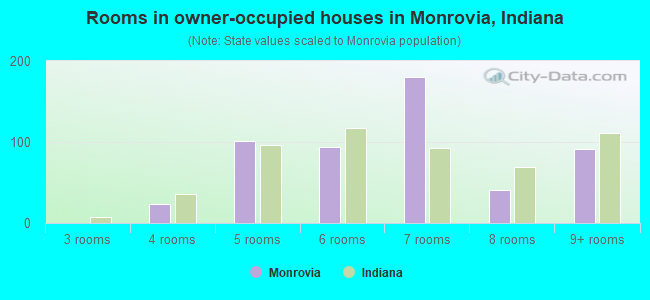 Rooms in owner-occupied houses in Monrovia, Indiana