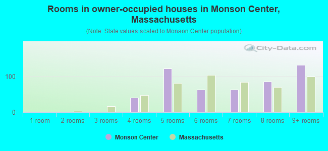 Rooms in owner-occupied houses in Monson Center, Massachusetts