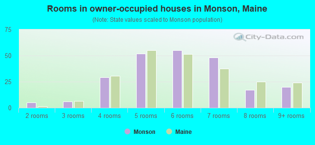 Rooms in owner-occupied houses in Monson, Maine