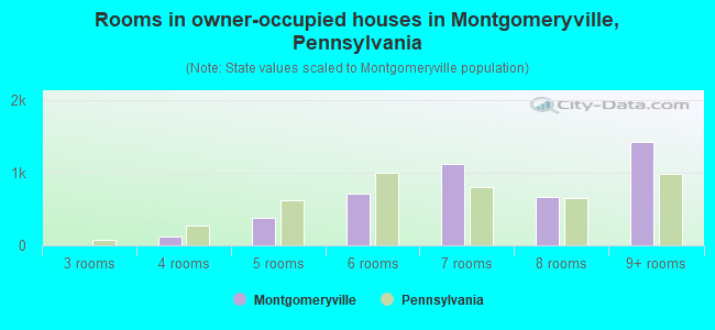 Rooms in owner-occupied houses in Montgomeryville, Pennsylvania