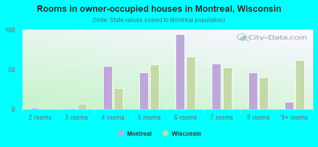 Rooms in owner-occupied houses in Montreal, Wisconsin
