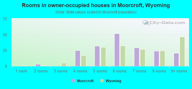 Rooms in owner-occupied houses in Moorcroft, Wyoming