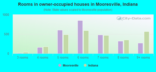 Rooms in owner-occupied houses in Mooresville, Indiana