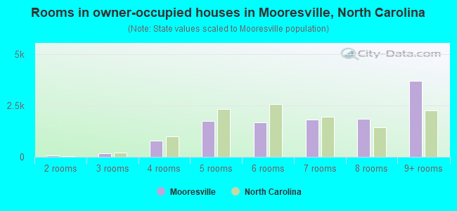 Rooms in owner-occupied houses in Mooresville, North Carolina