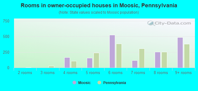 Rooms in owner-occupied houses in Moosic, Pennsylvania
