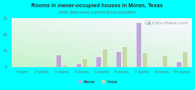Rooms in owner-occupied houses in Moran, Texas